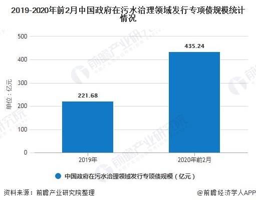 汙（wū）水治理領域統計情況