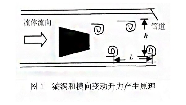 漩渦式氣體質（zhì）量流量計測量（liàng）原理